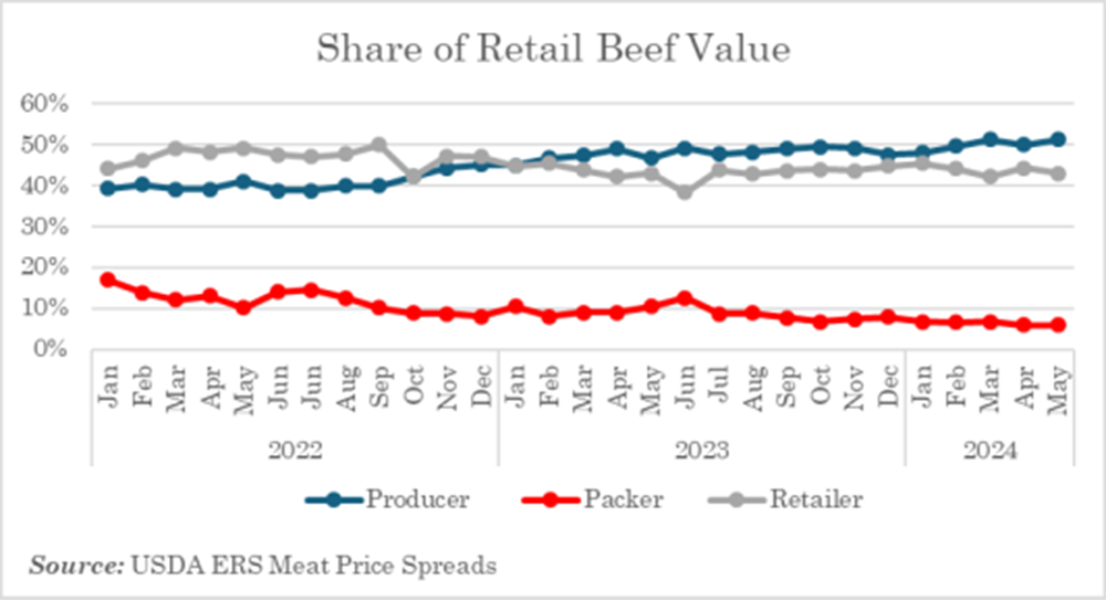 Share of Retail Beef Value